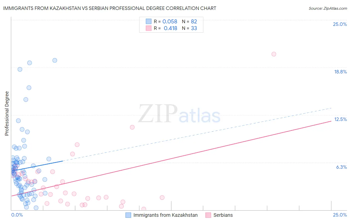 Immigrants from Kazakhstan vs Serbian Professional Degree