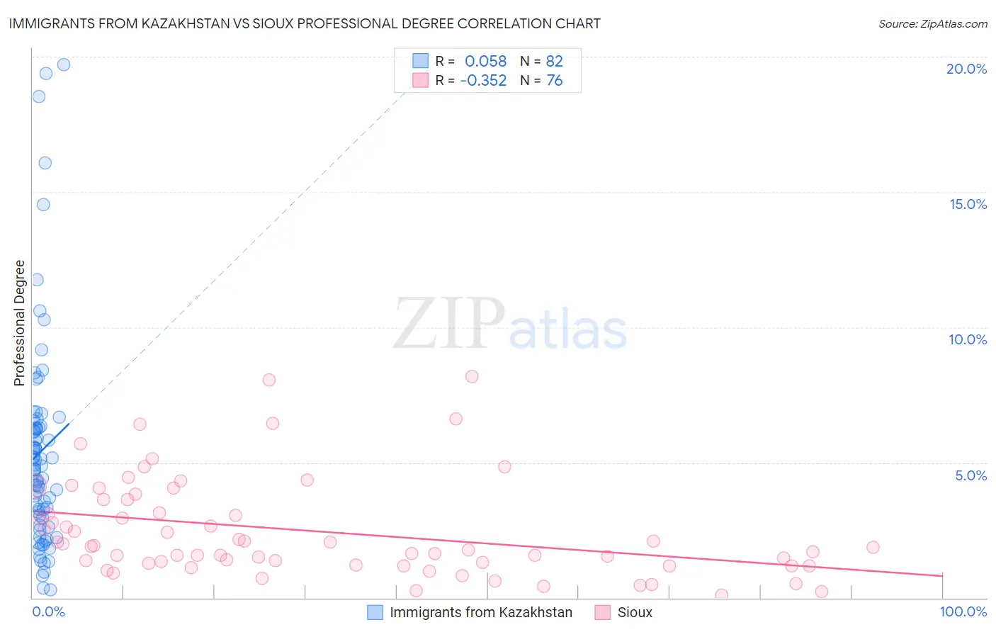 Immigrants from Kazakhstan vs Sioux Professional Degree