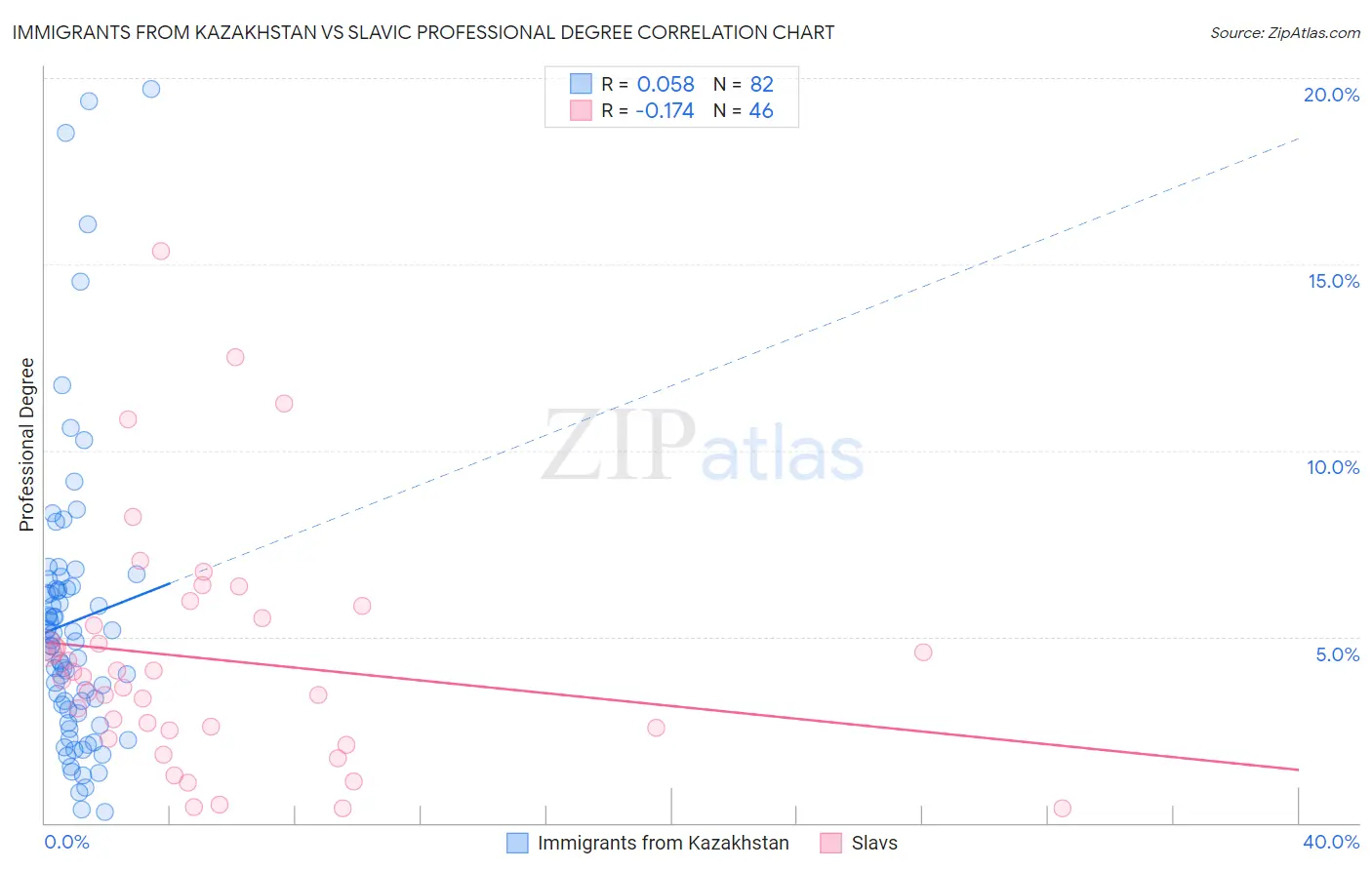 Immigrants from Kazakhstan vs Slavic Professional Degree