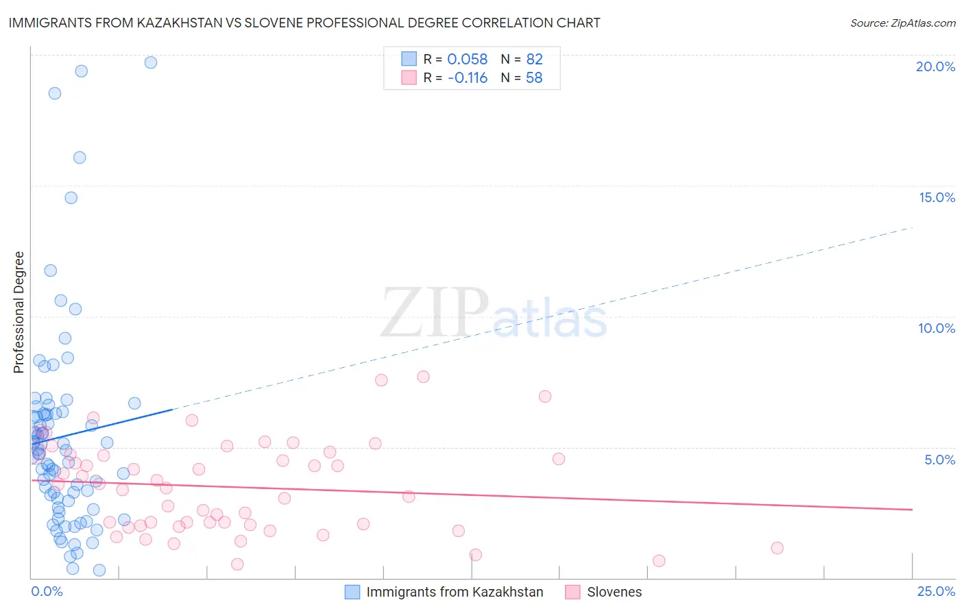 Immigrants from Kazakhstan vs Slovene Professional Degree