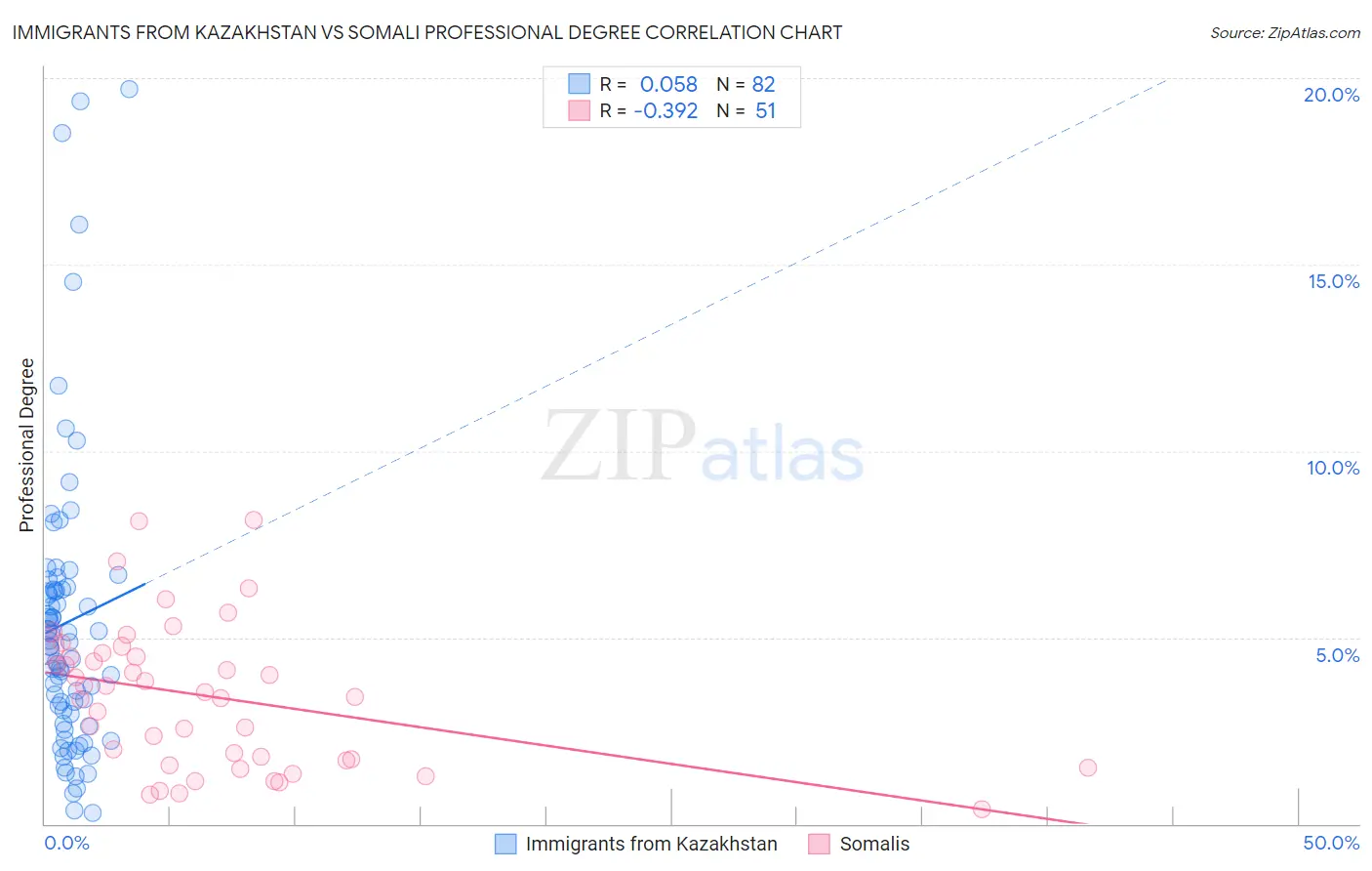 Immigrants from Kazakhstan vs Somali Professional Degree