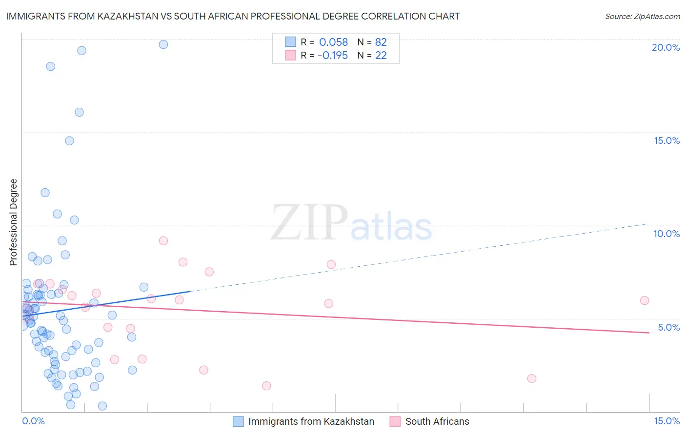 Immigrants from Kazakhstan vs South African Professional Degree