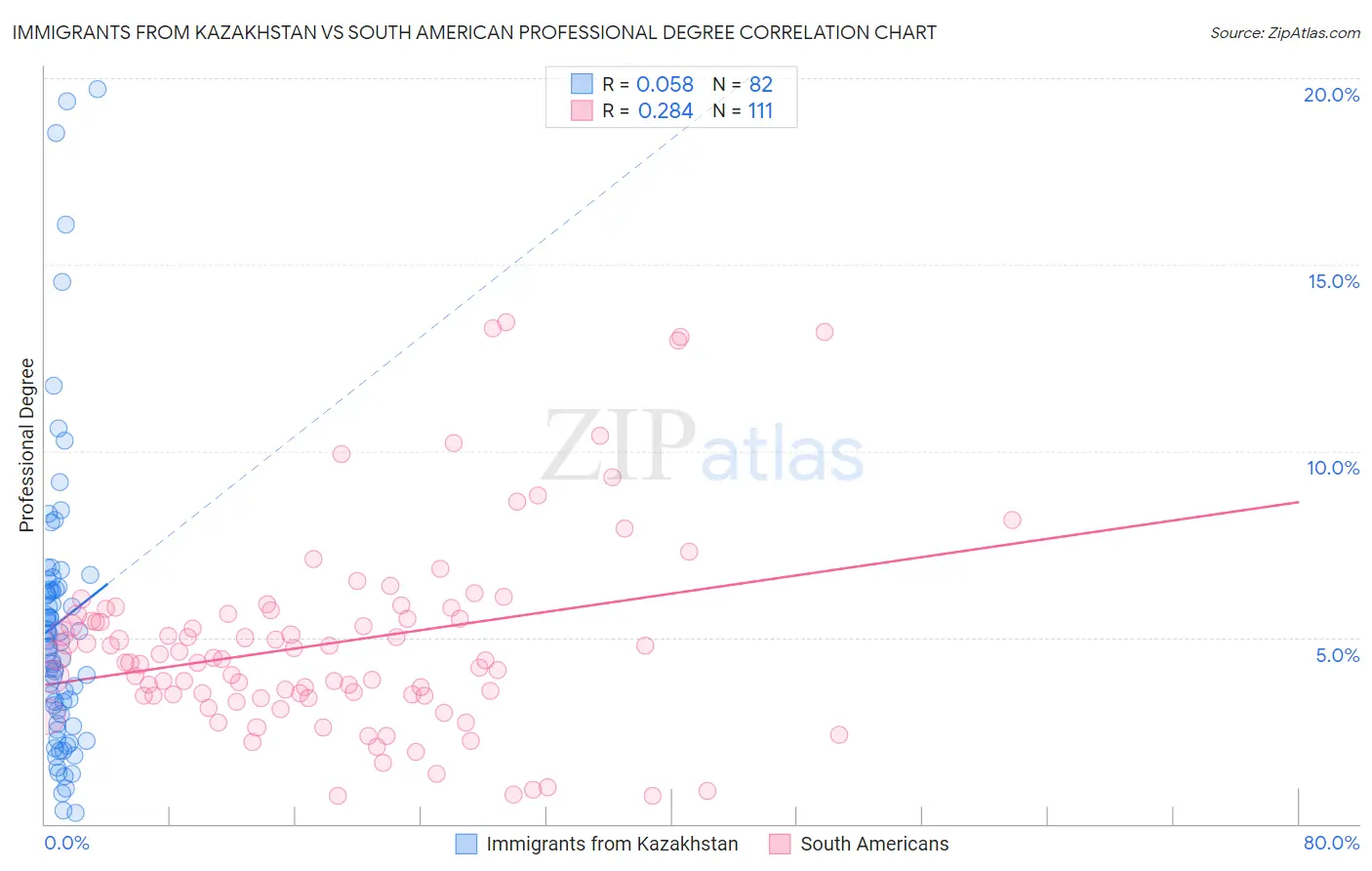 Immigrants from Kazakhstan vs South American Professional Degree