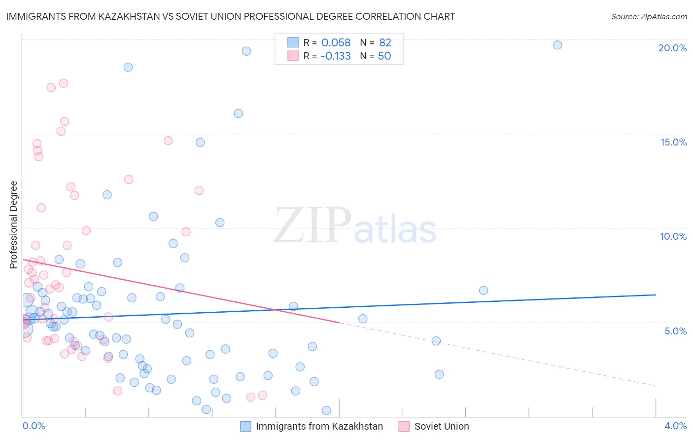 Immigrants from Kazakhstan vs Soviet Union Professional Degree