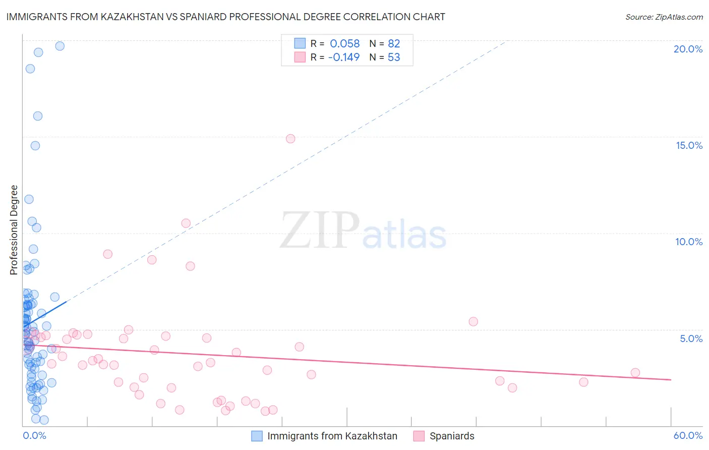 Immigrants from Kazakhstan vs Spaniard Professional Degree