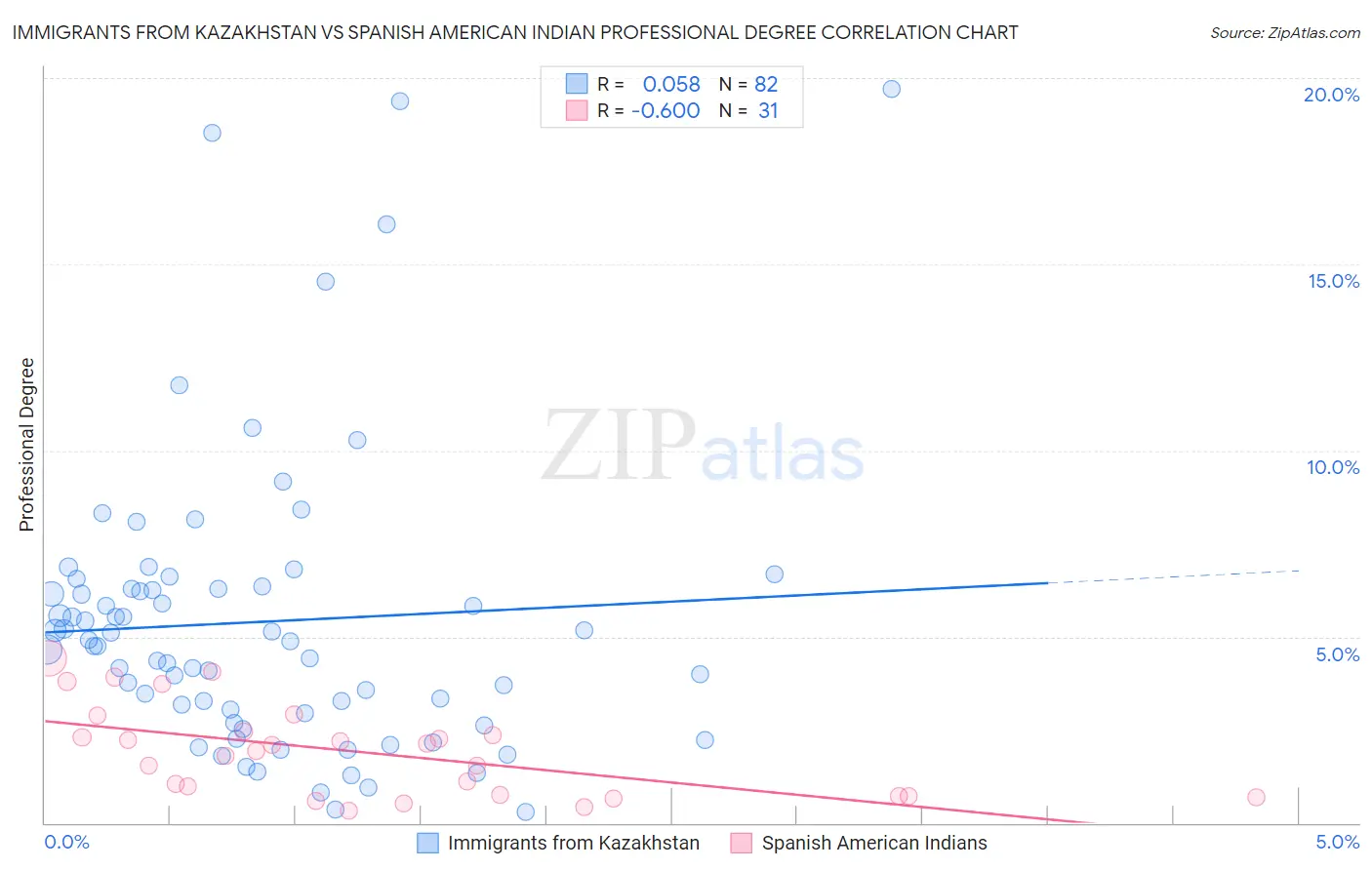 Immigrants from Kazakhstan vs Spanish American Indian Professional Degree