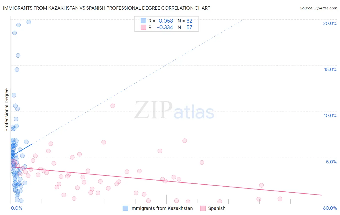 Immigrants from Kazakhstan vs Spanish Professional Degree