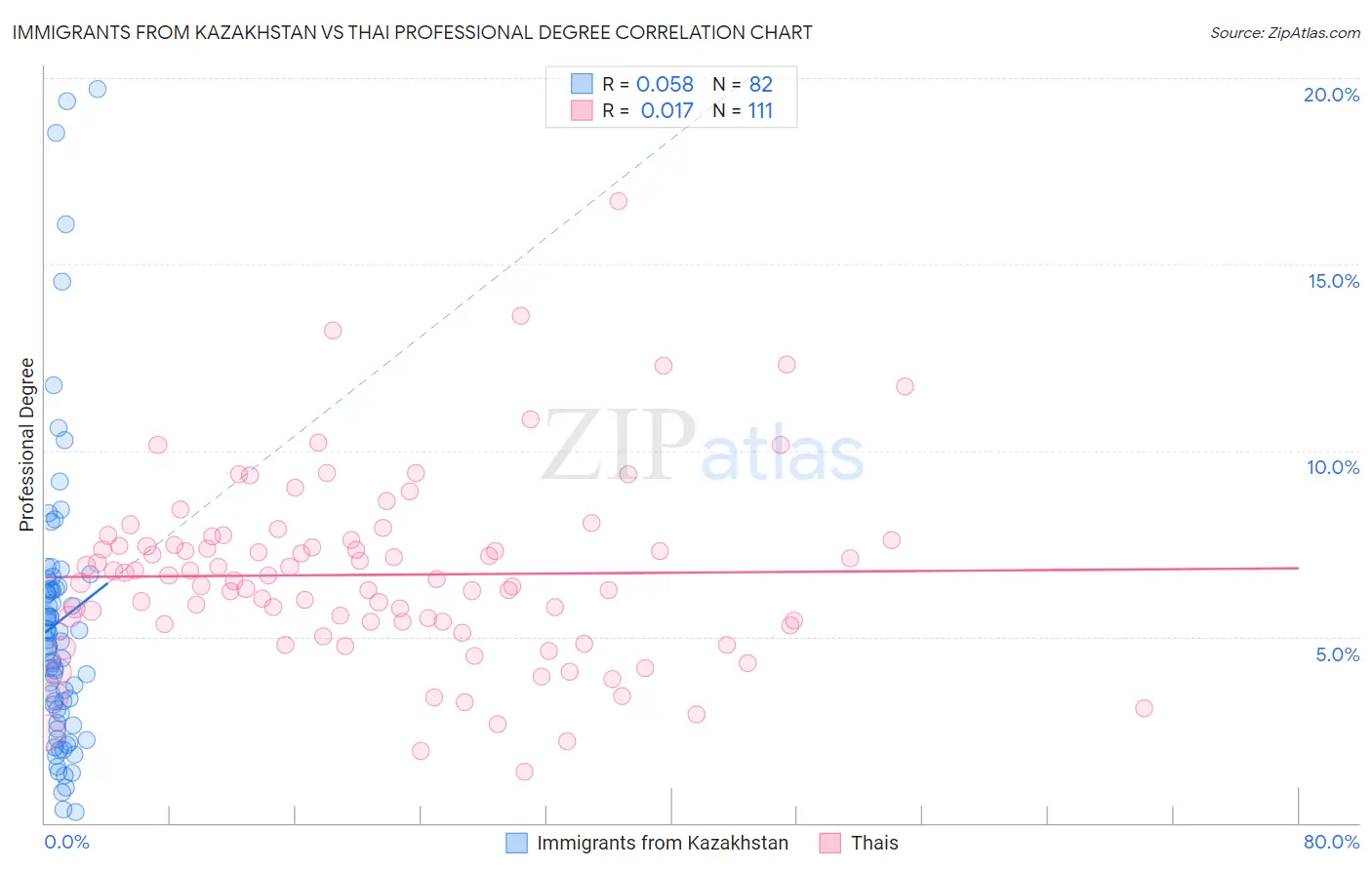 Immigrants from Kazakhstan vs Thai Professional Degree