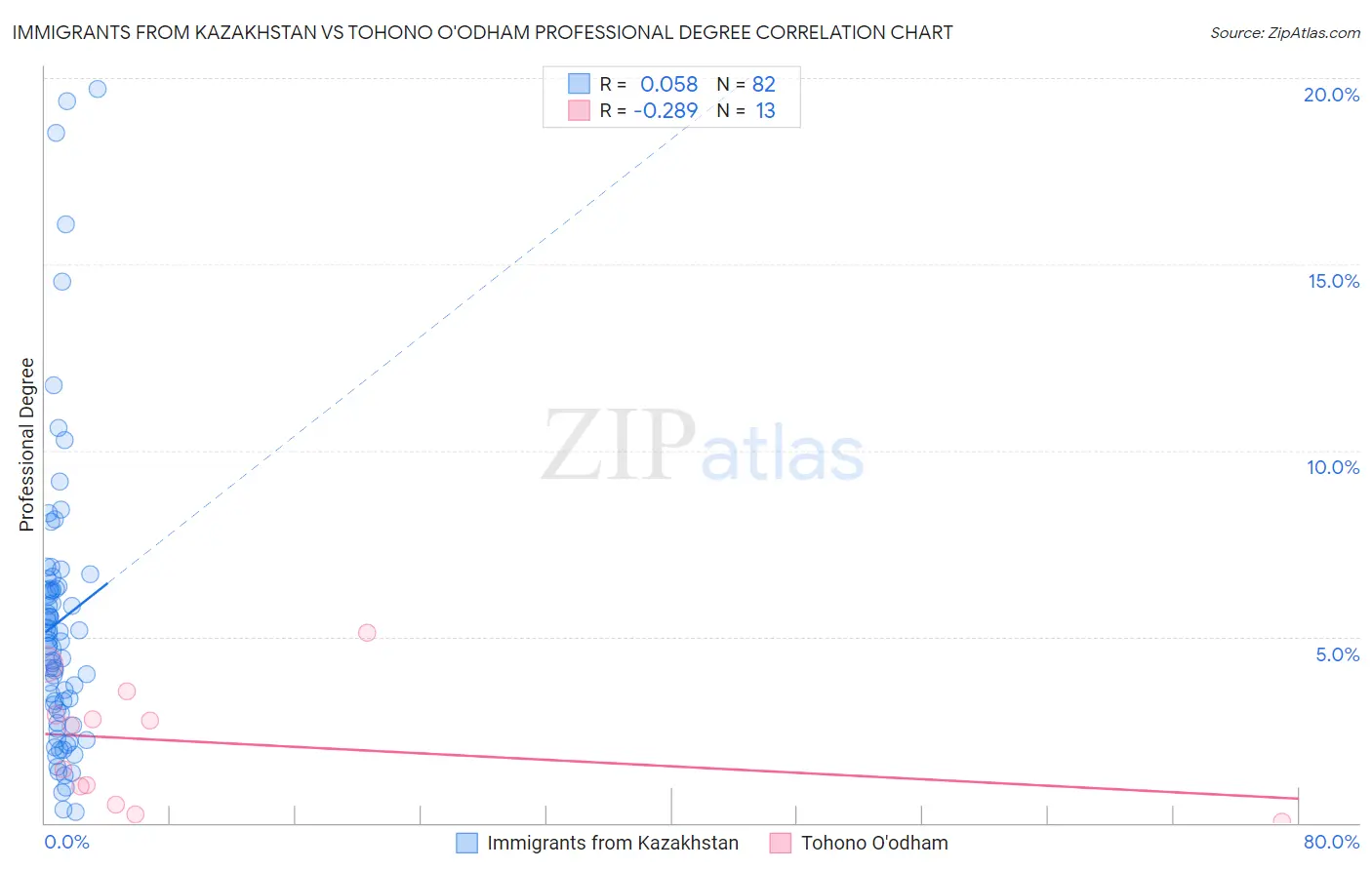 Immigrants from Kazakhstan vs Tohono O'odham Professional Degree