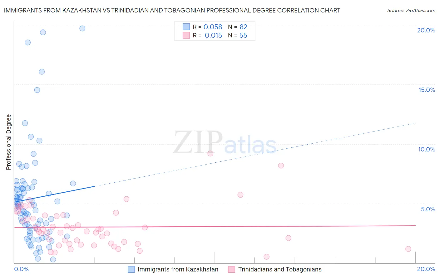 Immigrants from Kazakhstan vs Trinidadian and Tobagonian Professional Degree