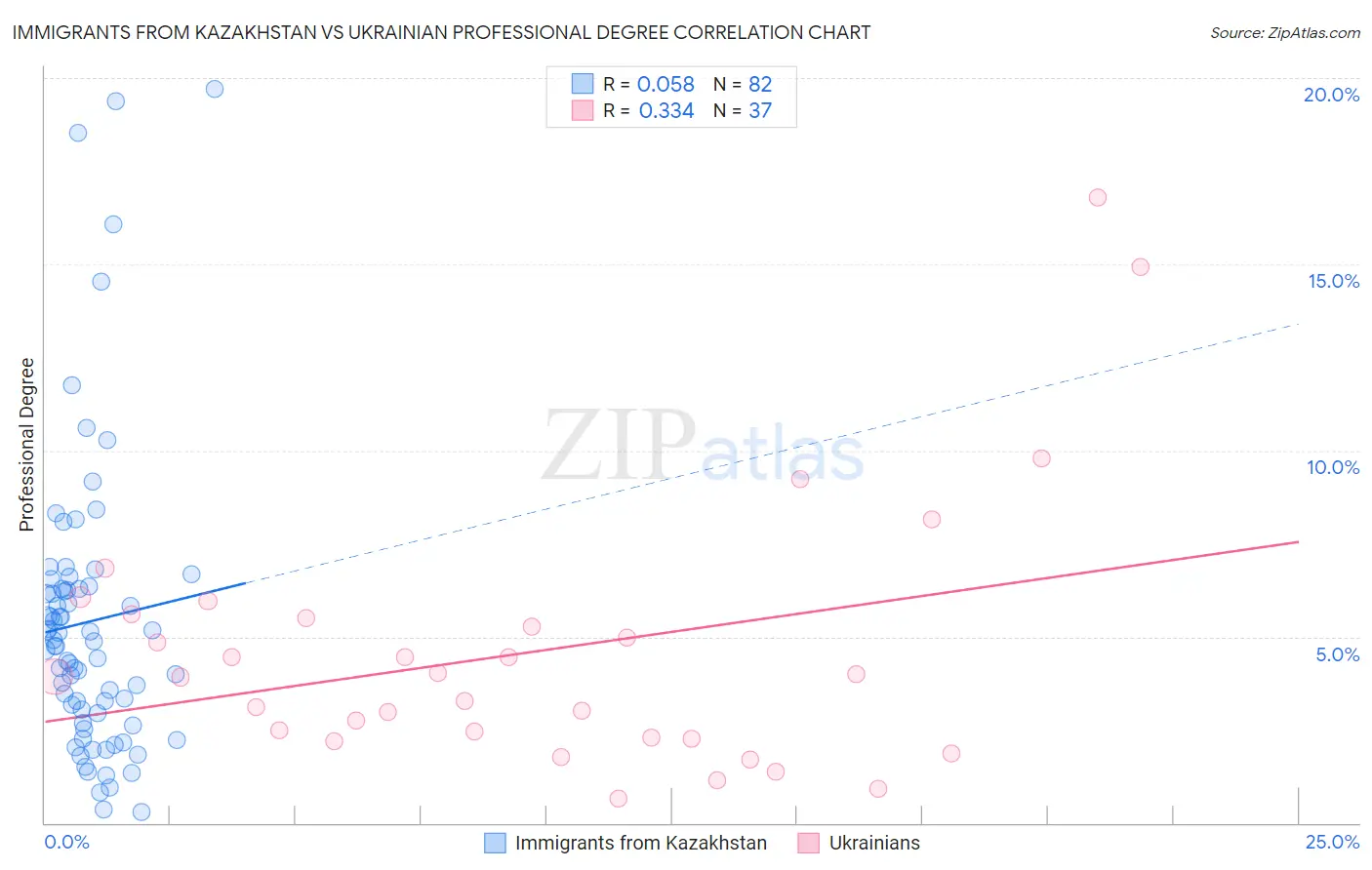 Immigrants from Kazakhstan vs Ukrainian Professional Degree