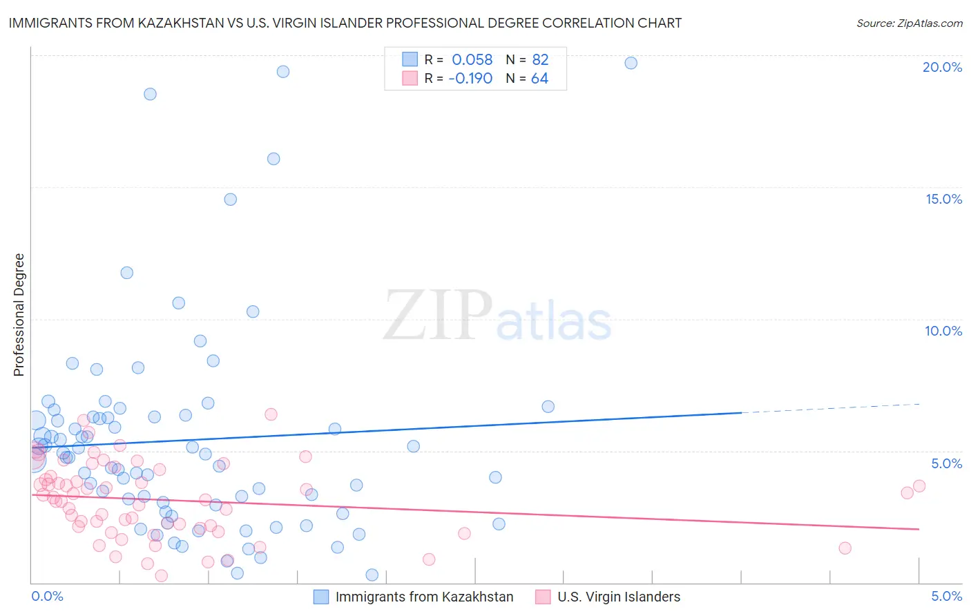 Immigrants from Kazakhstan vs U.S. Virgin Islander Professional Degree