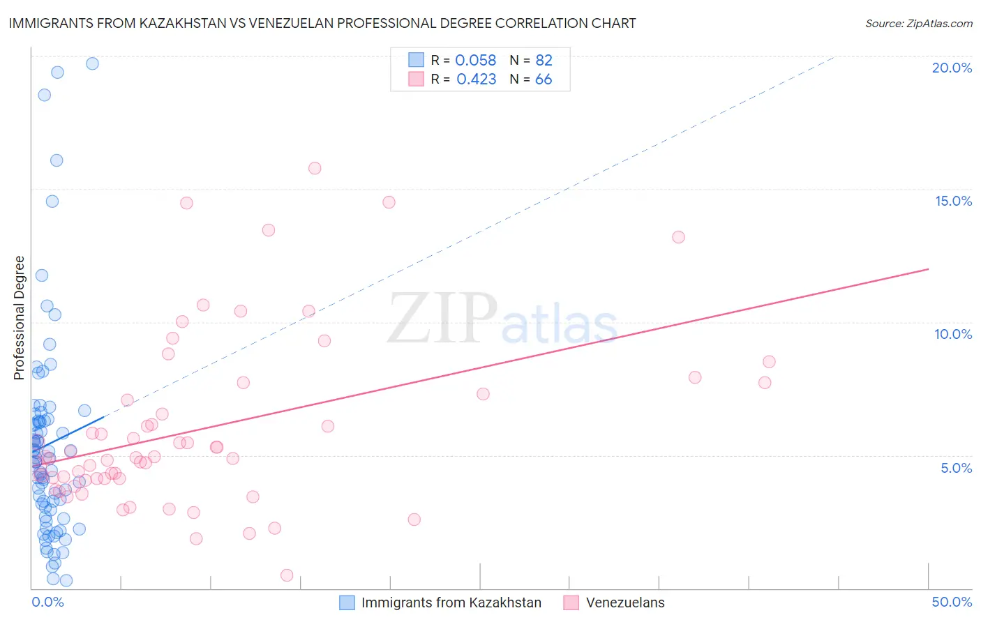 Immigrants from Kazakhstan vs Venezuelan Professional Degree
