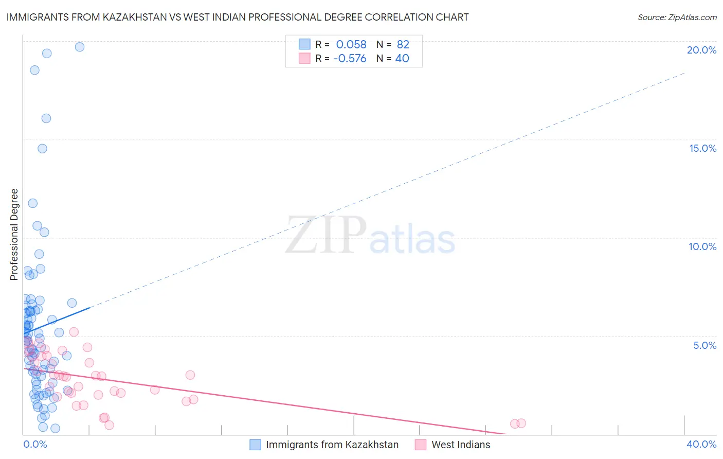 Immigrants from Kazakhstan vs West Indian Professional Degree
