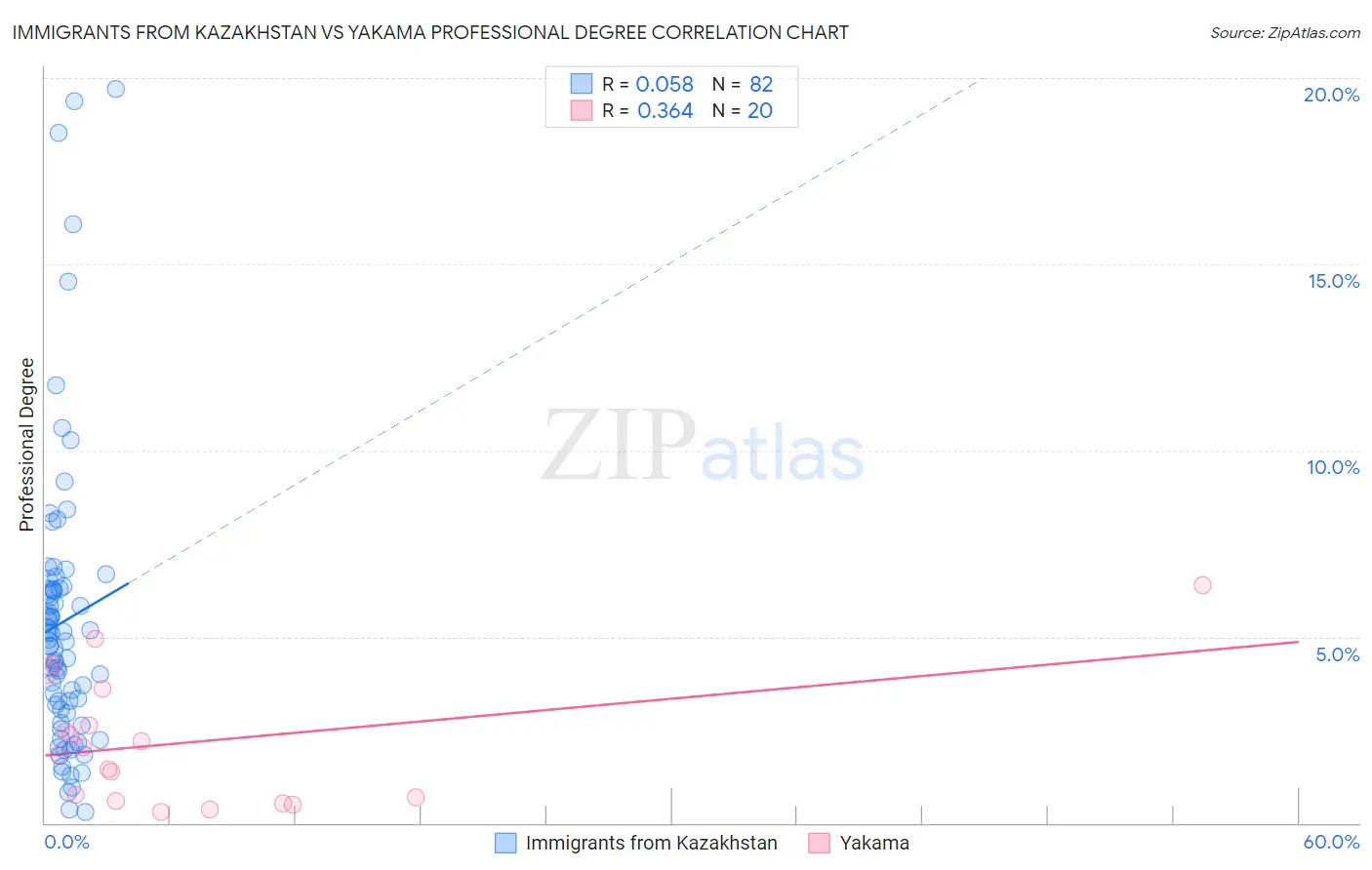 Immigrants from Kazakhstan vs Yakama Professional Degree