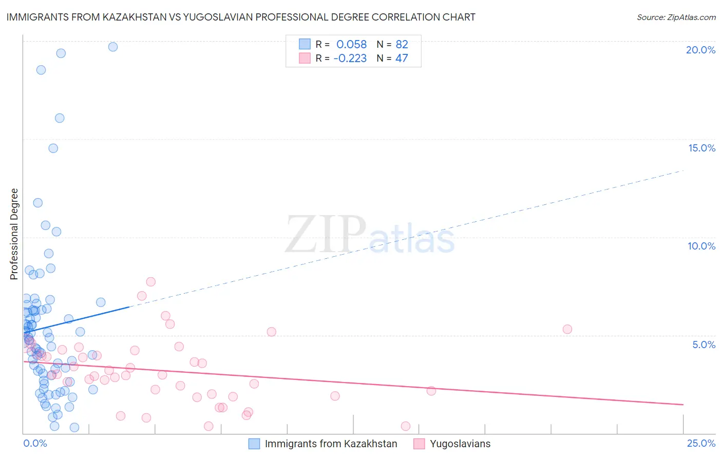 Immigrants from Kazakhstan vs Yugoslavian Professional Degree