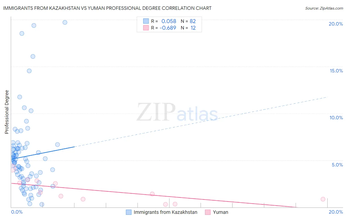 Immigrants from Kazakhstan vs Yuman Professional Degree