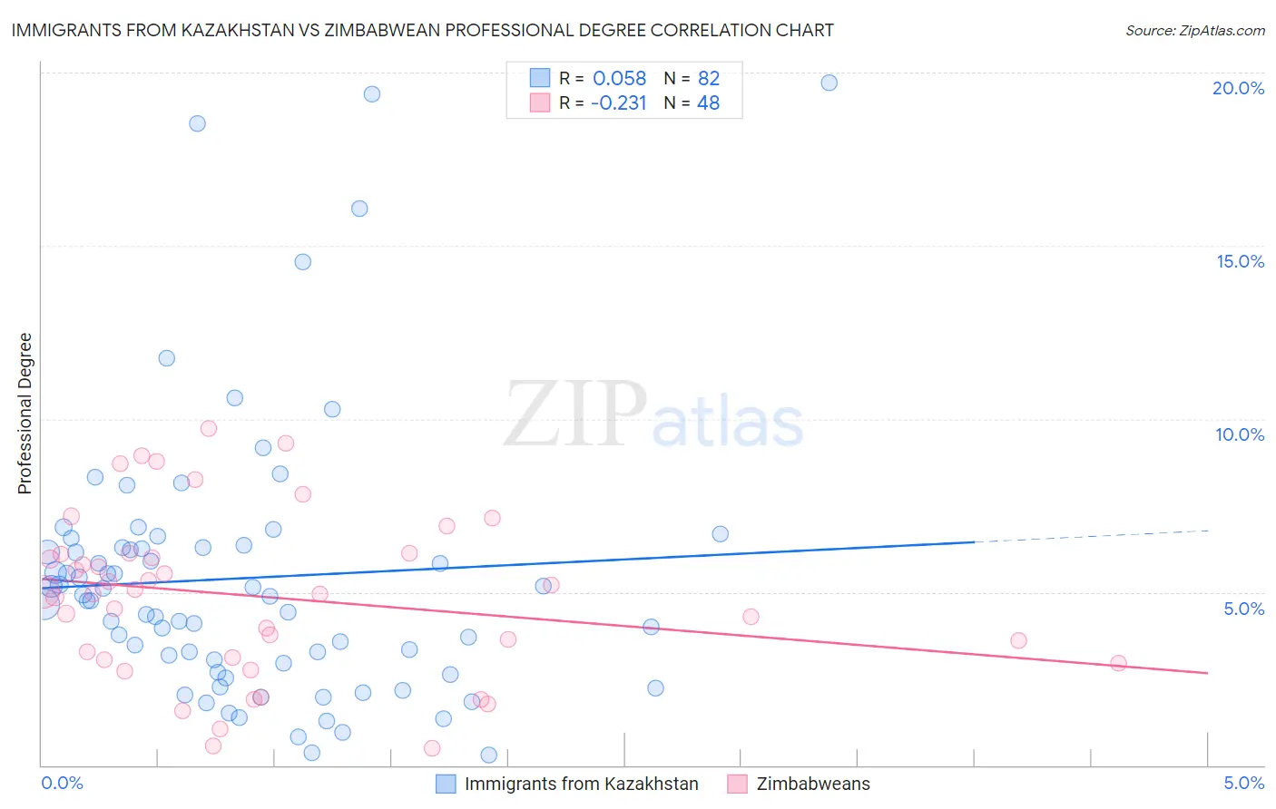 Immigrants from Kazakhstan vs Zimbabwean Professional Degree