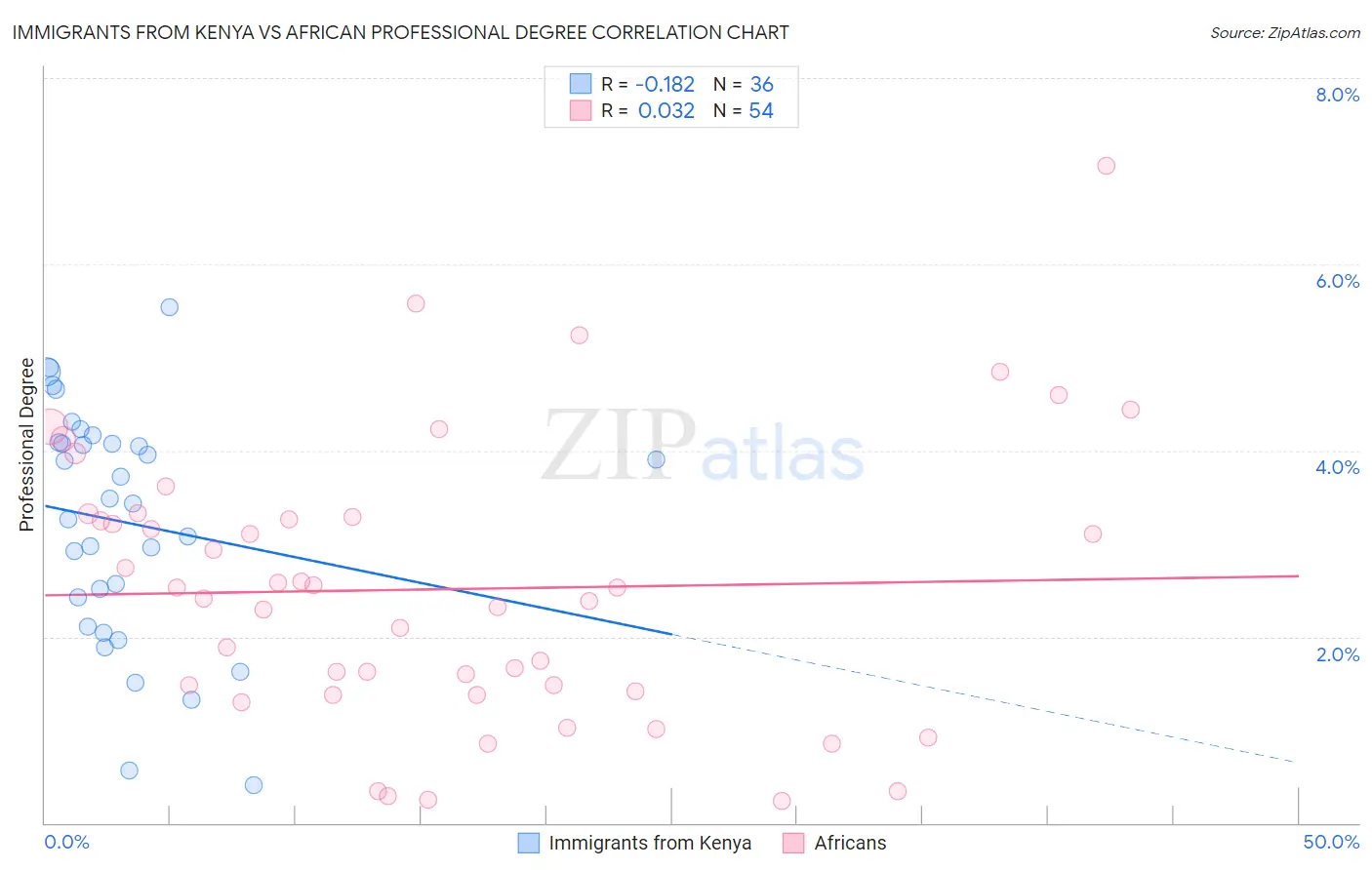 Immigrants from Kenya vs African Professional Degree