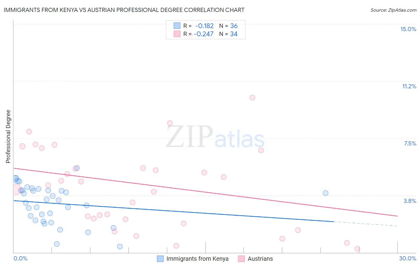 Immigrants from Kenya vs Austrian Professional Degree