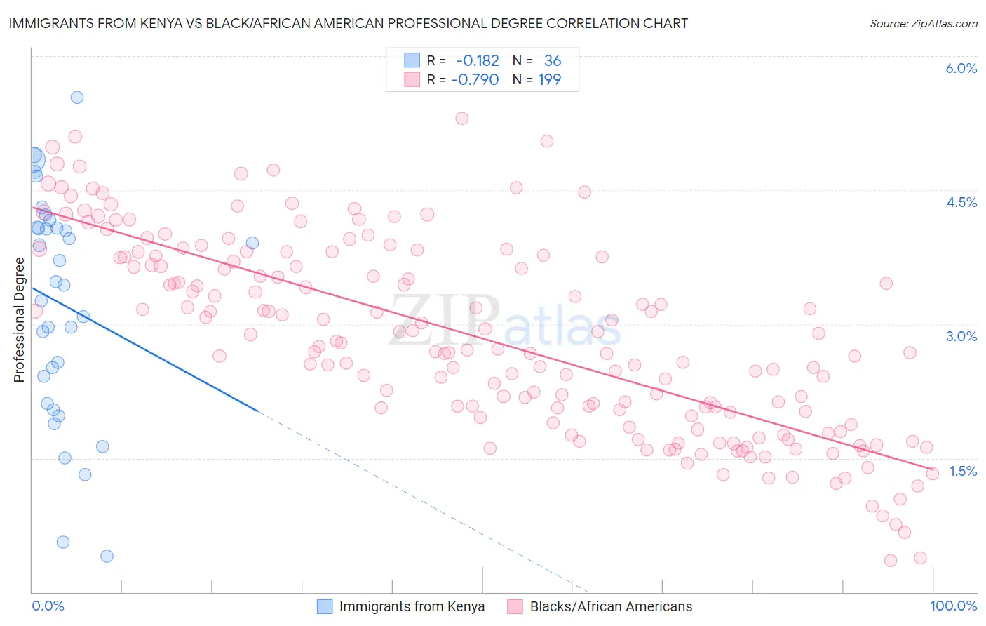 Immigrants from Kenya vs Black/African American Professional Degree