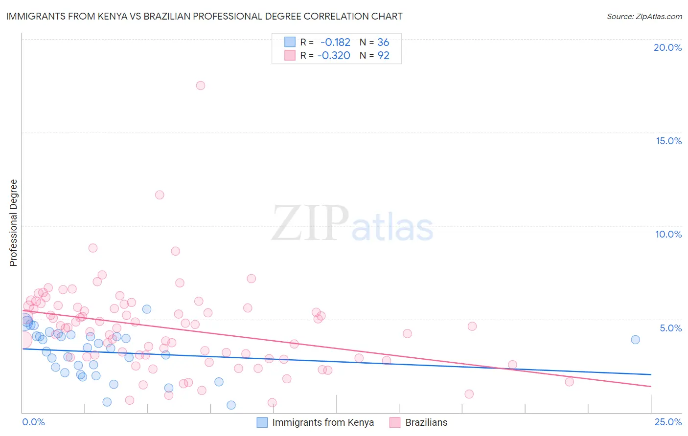 Immigrants from Kenya vs Brazilian Professional Degree