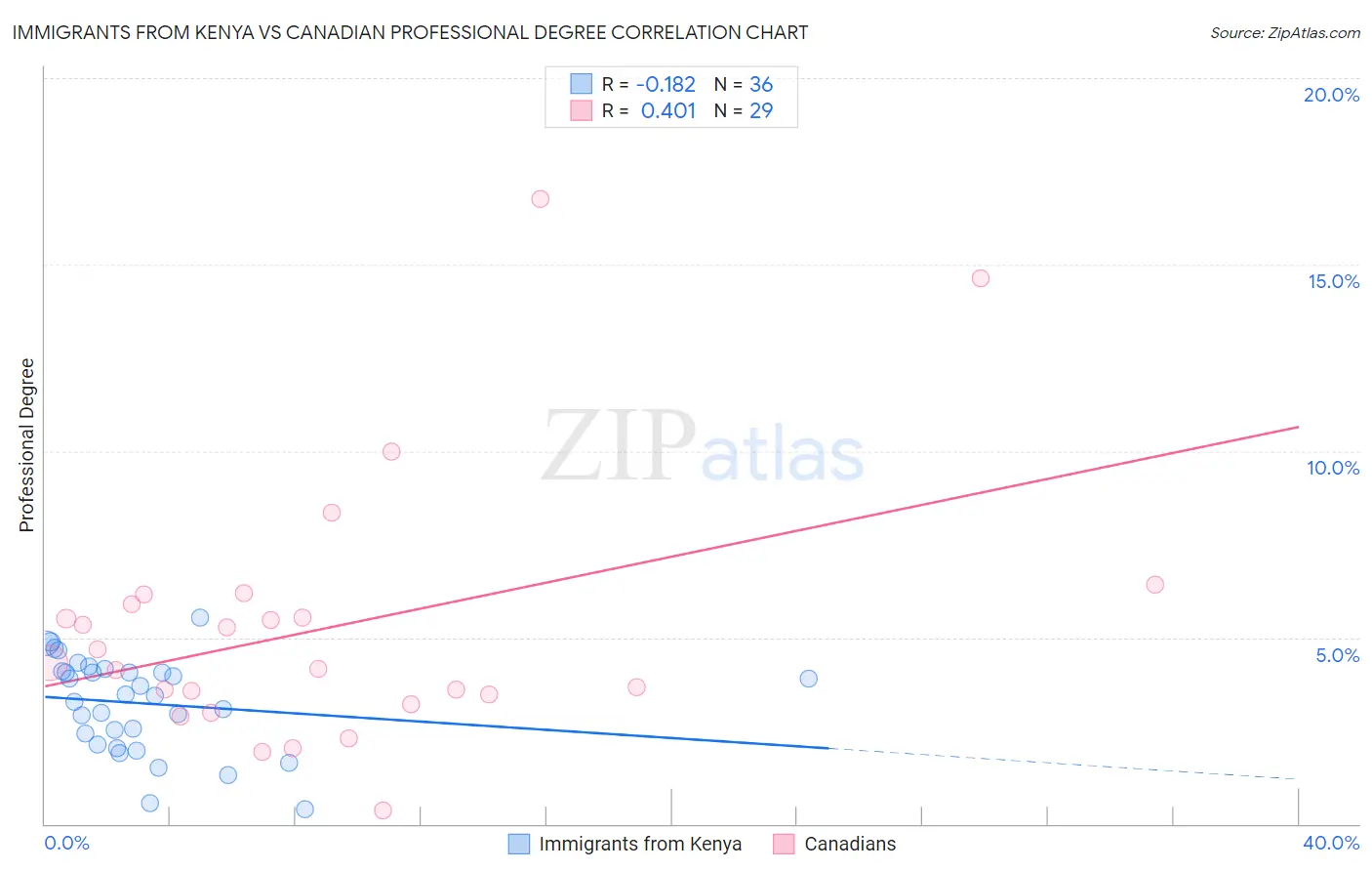 Immigrants from Kenya vs Canadian Professional Degree
