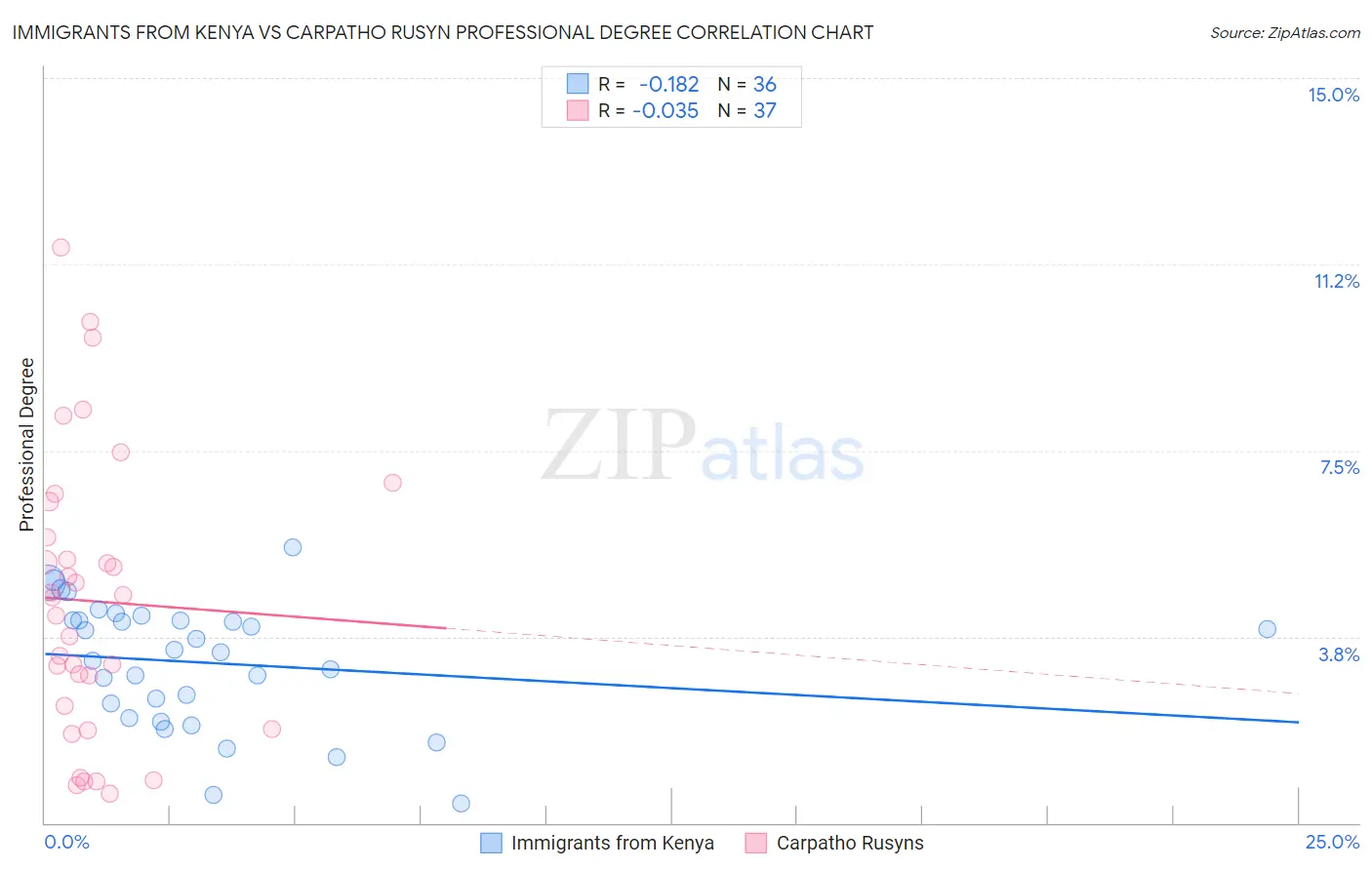 Immigrants from Kenya vs Carpatho Rusyn Professional Degree