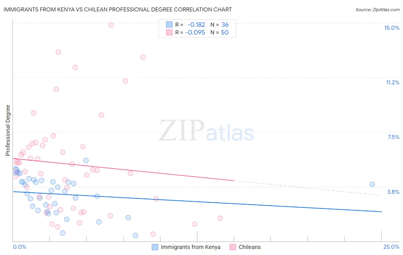 Immigrants from Kenya vs Chilean Professional Degree
