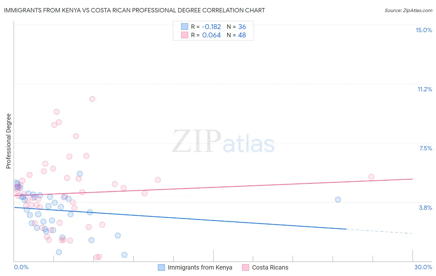 Immigrants from Kenya vs Costa Rican Professional Degree