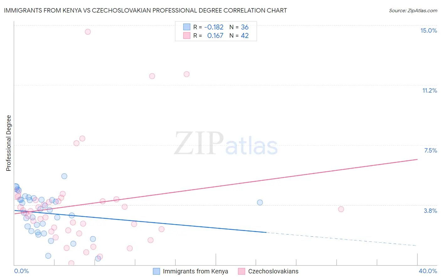 Immigrants from Kenya vs Czechoslovakian Professional Degree