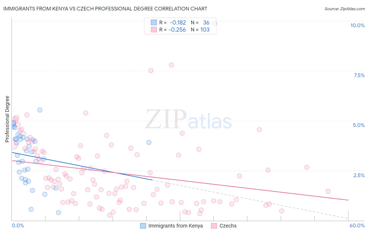 Immigrants from Kenya vs Czech Professional Degree