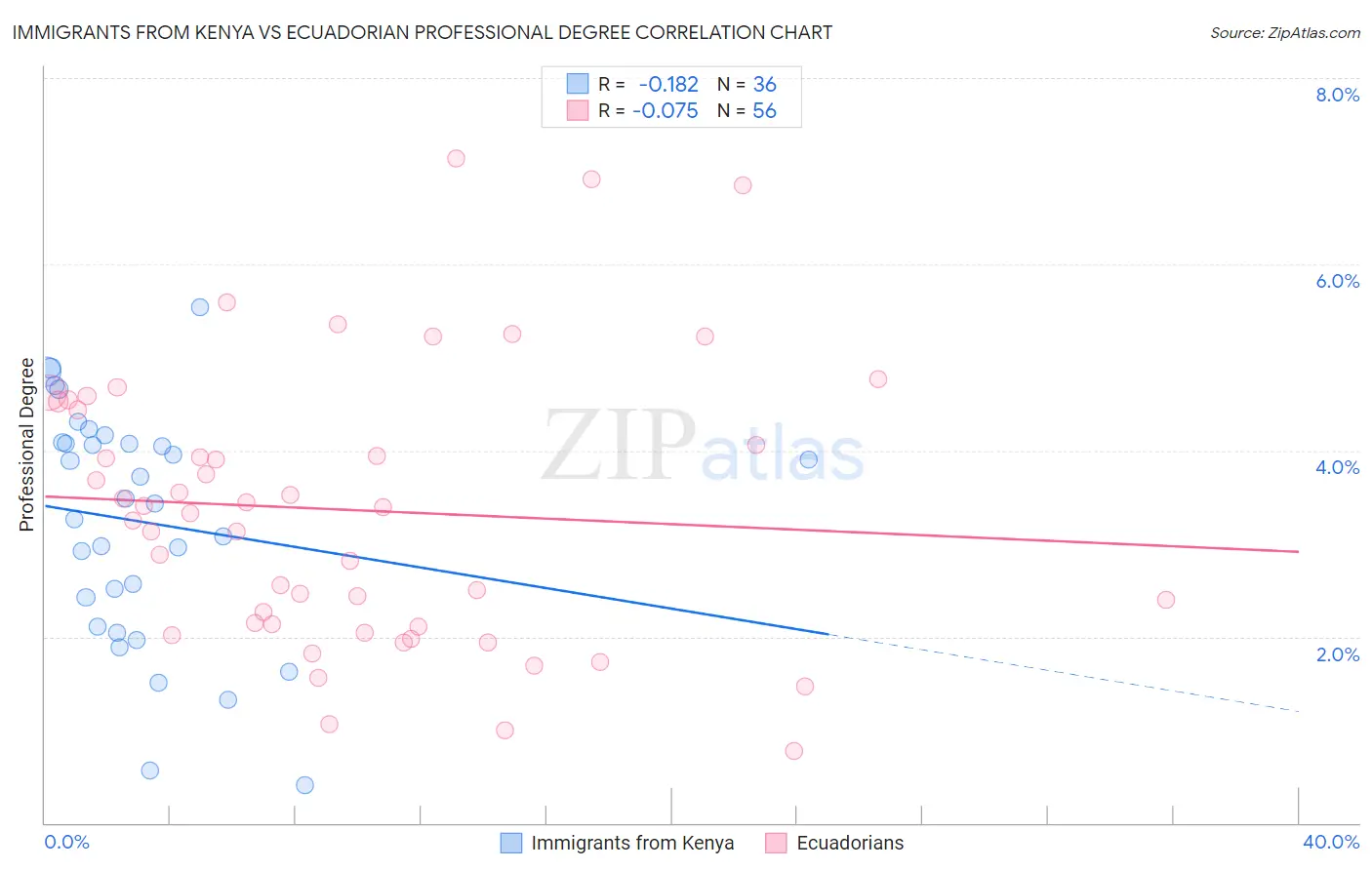 Immigrants from Kenya vs Ecuadorian Professional Degree