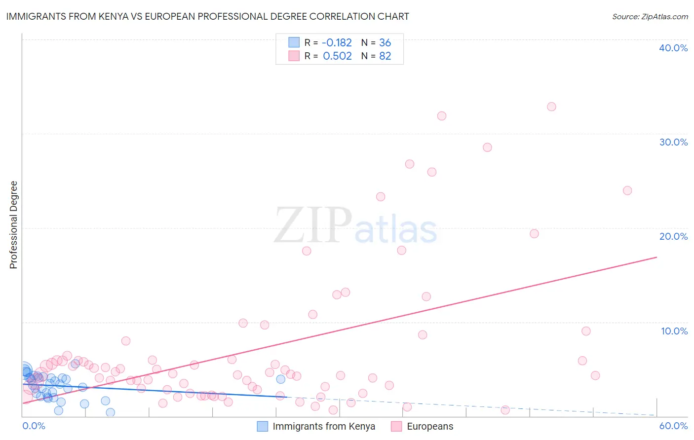 Immigrants from Kenya vs European Professional Degree