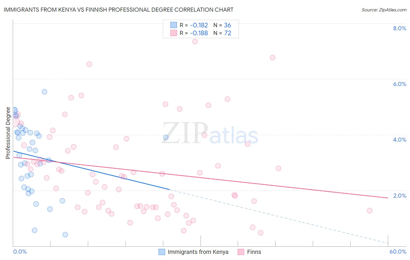 Immigrants from Kenya vs Finnish Professional Degree