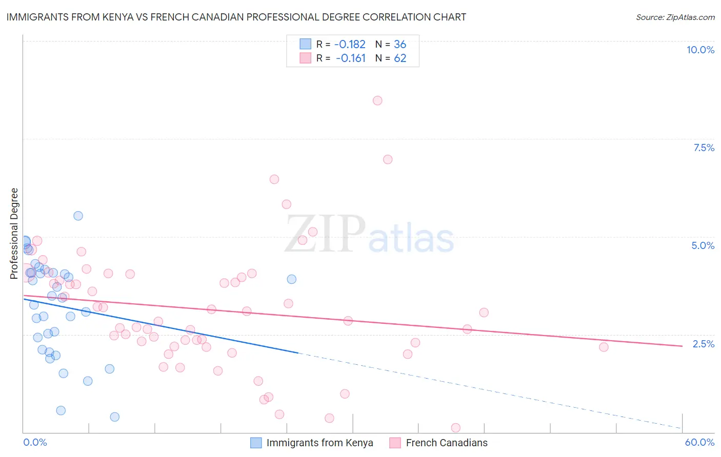 Immigrants from Kenya vs French Canadian Professional Degree