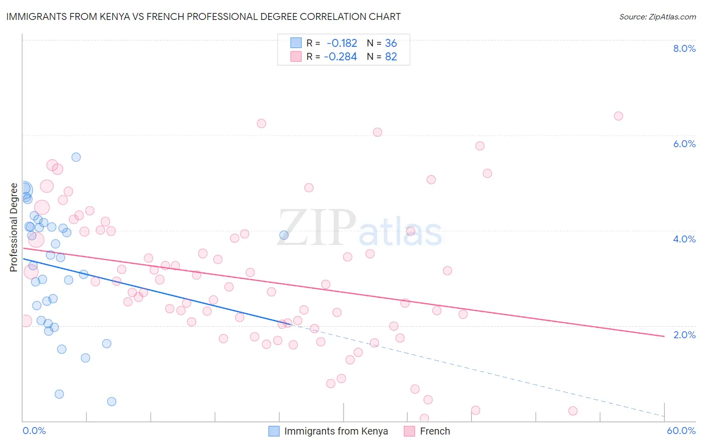 Immigrants from Kenya vs French Professional Degree
