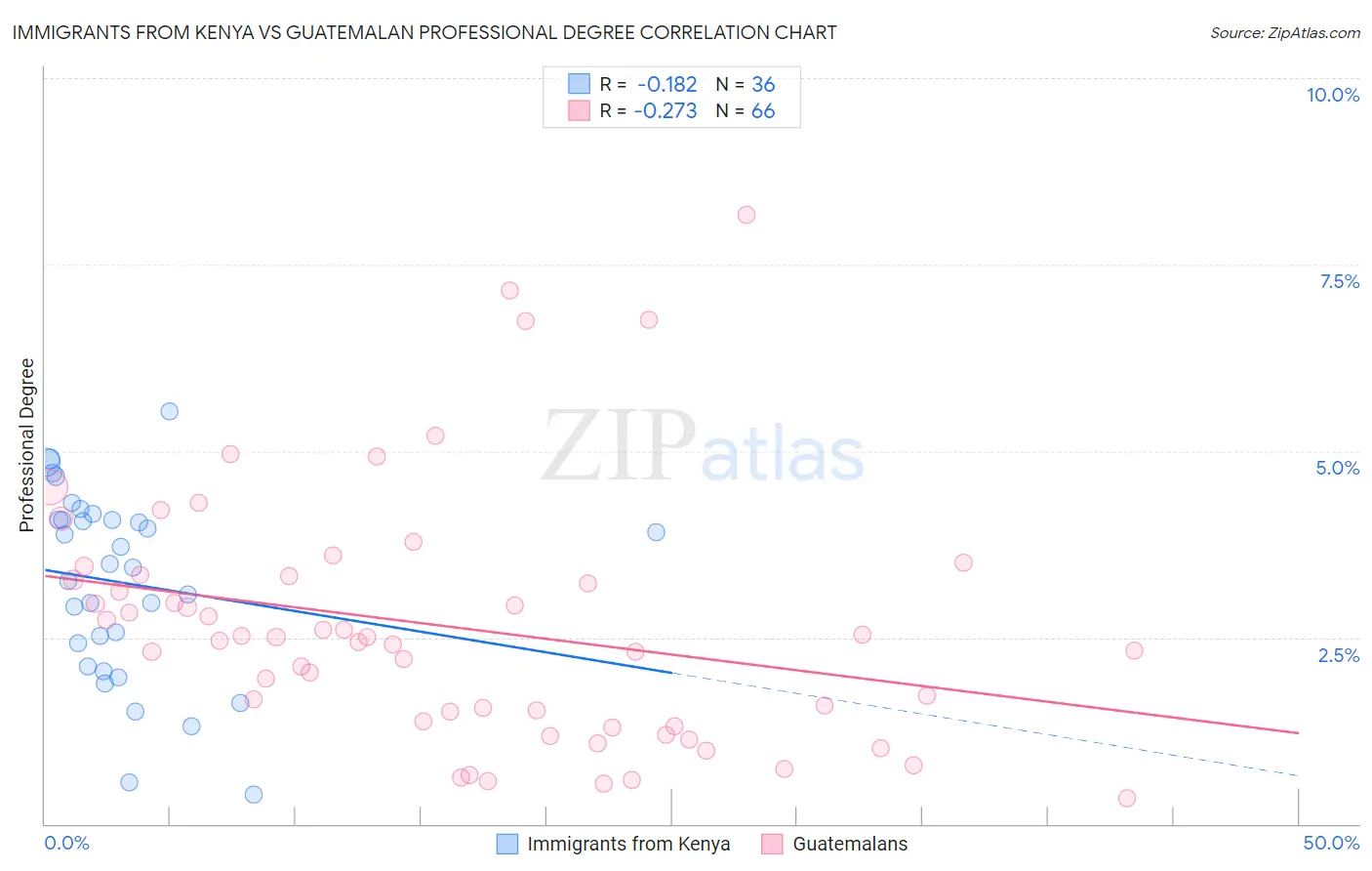 Immigrants from Kenya vs Guatemalan Professional Degree
