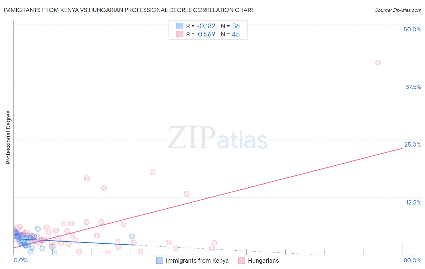 Immigrants from Kenya vs Hungarian Professional Degree