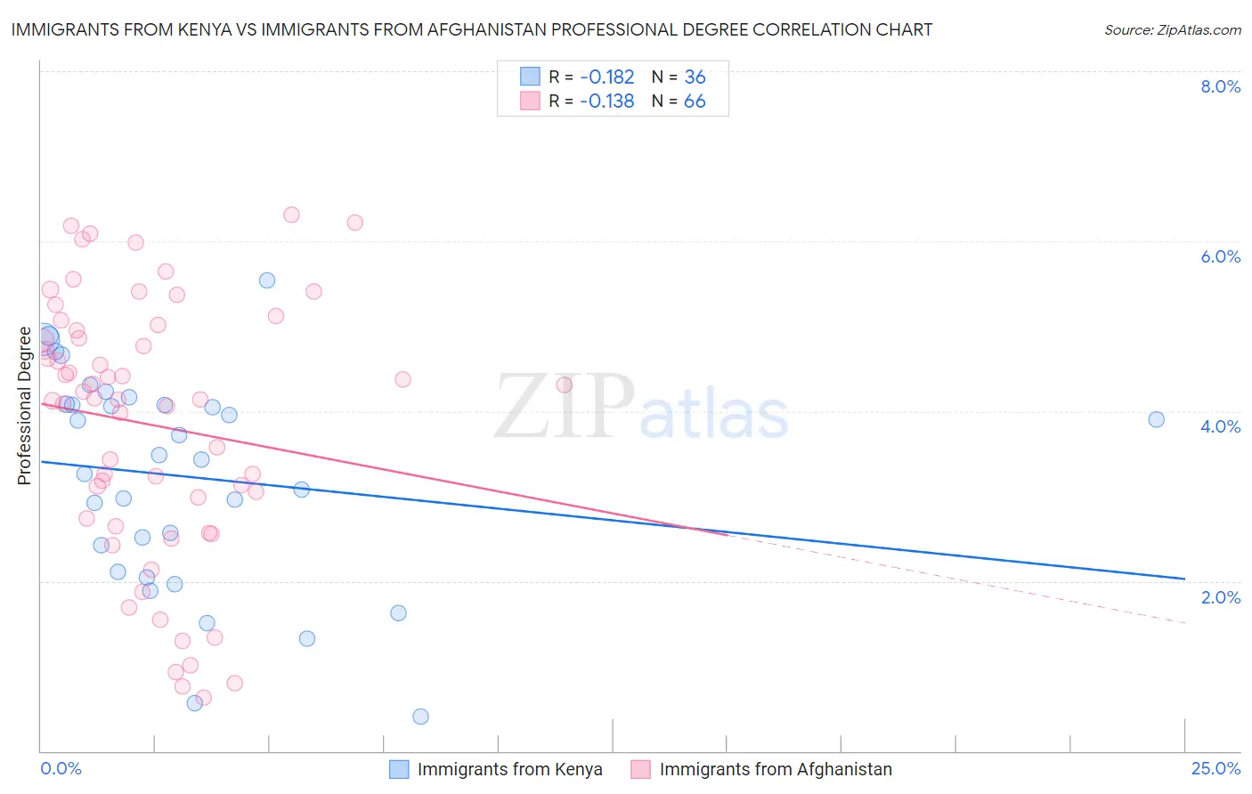 Immigrants from Kenya vs Immigrants from Afghanistan Professional Degree