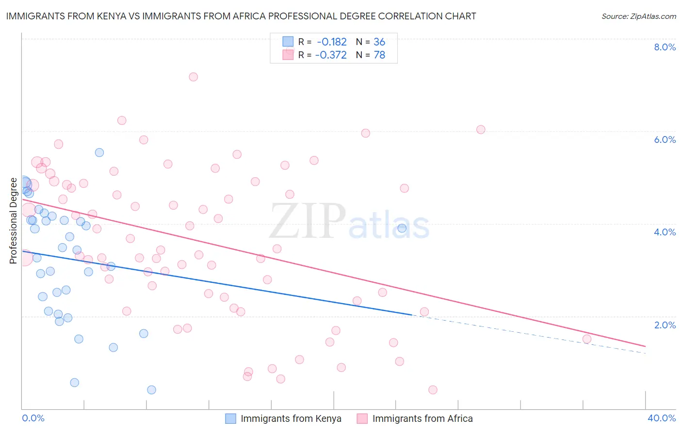 Immigrants from Kenya vs Immigrants from Africa Professional Degree