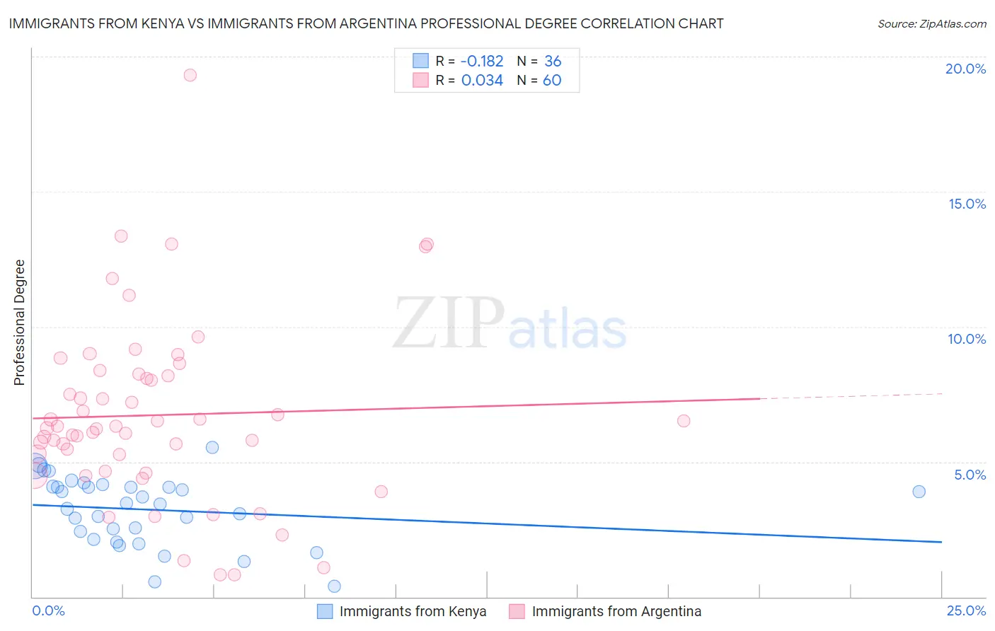 Immigrants from Kenya vs Immigrants from Argentina Professional Degree