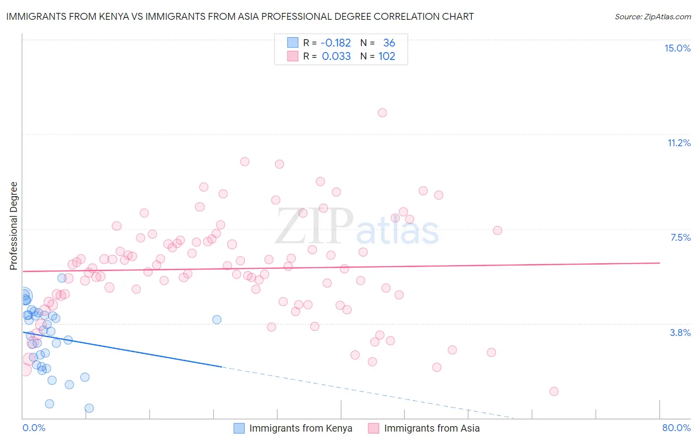 Immigrants from Kenya vs Immigrants from Asia Professional Degree