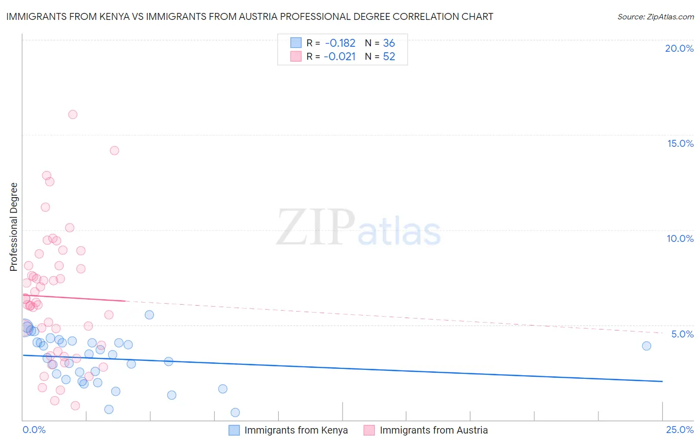 Immigrants from Kenya vs Immigrants from Austria Professional Degree