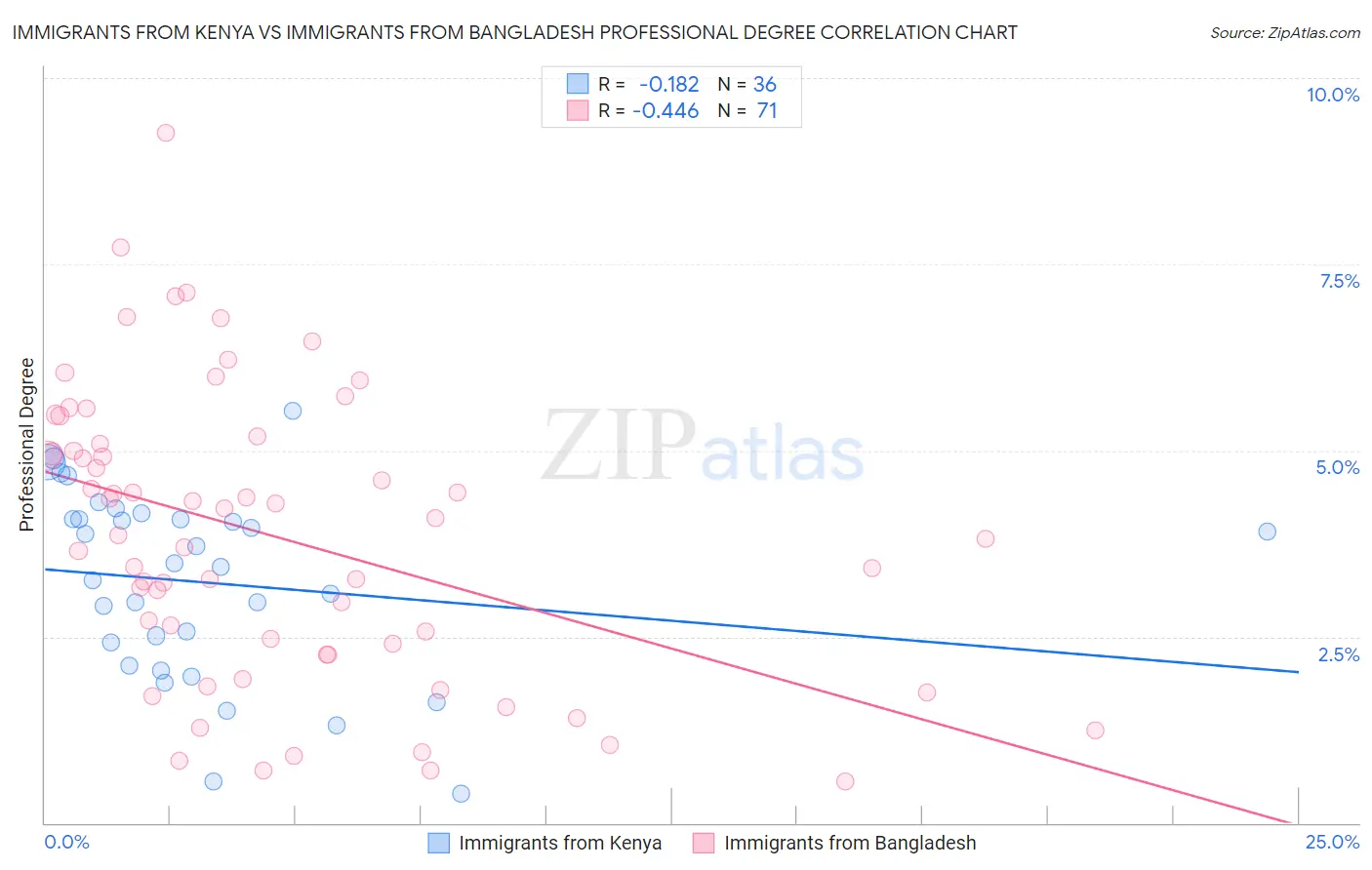 Immigrants from Kenya vs Immigrants from Bangladesh Professional Degree