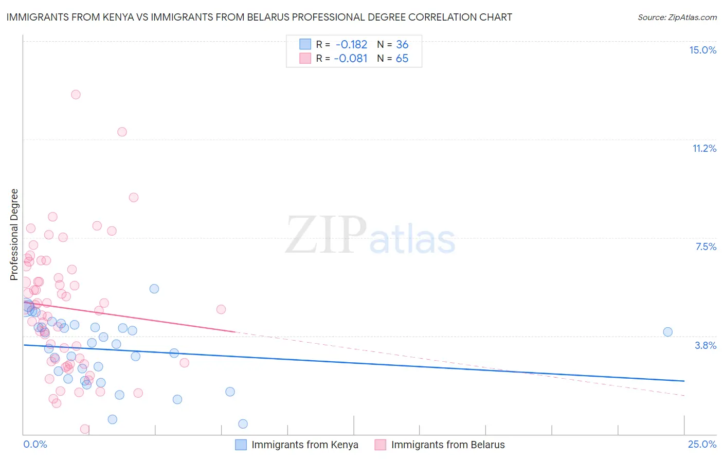 Immigrants from Kenya vs Immigrants from Belarus Professional Degree