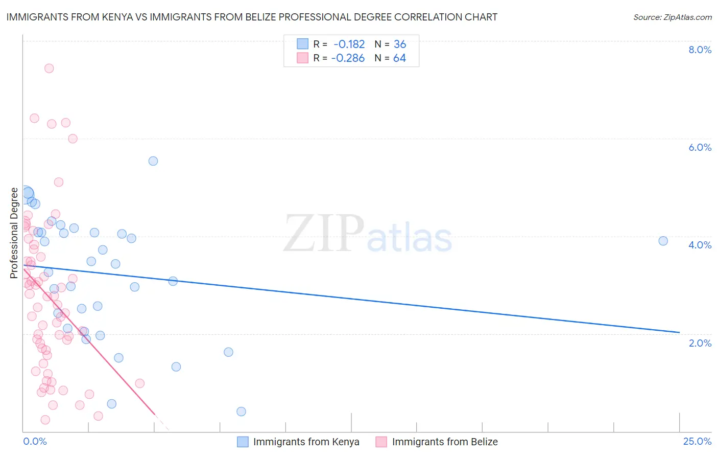 Immigrants from Kenya vs Immigrants from Belize Professional Degree