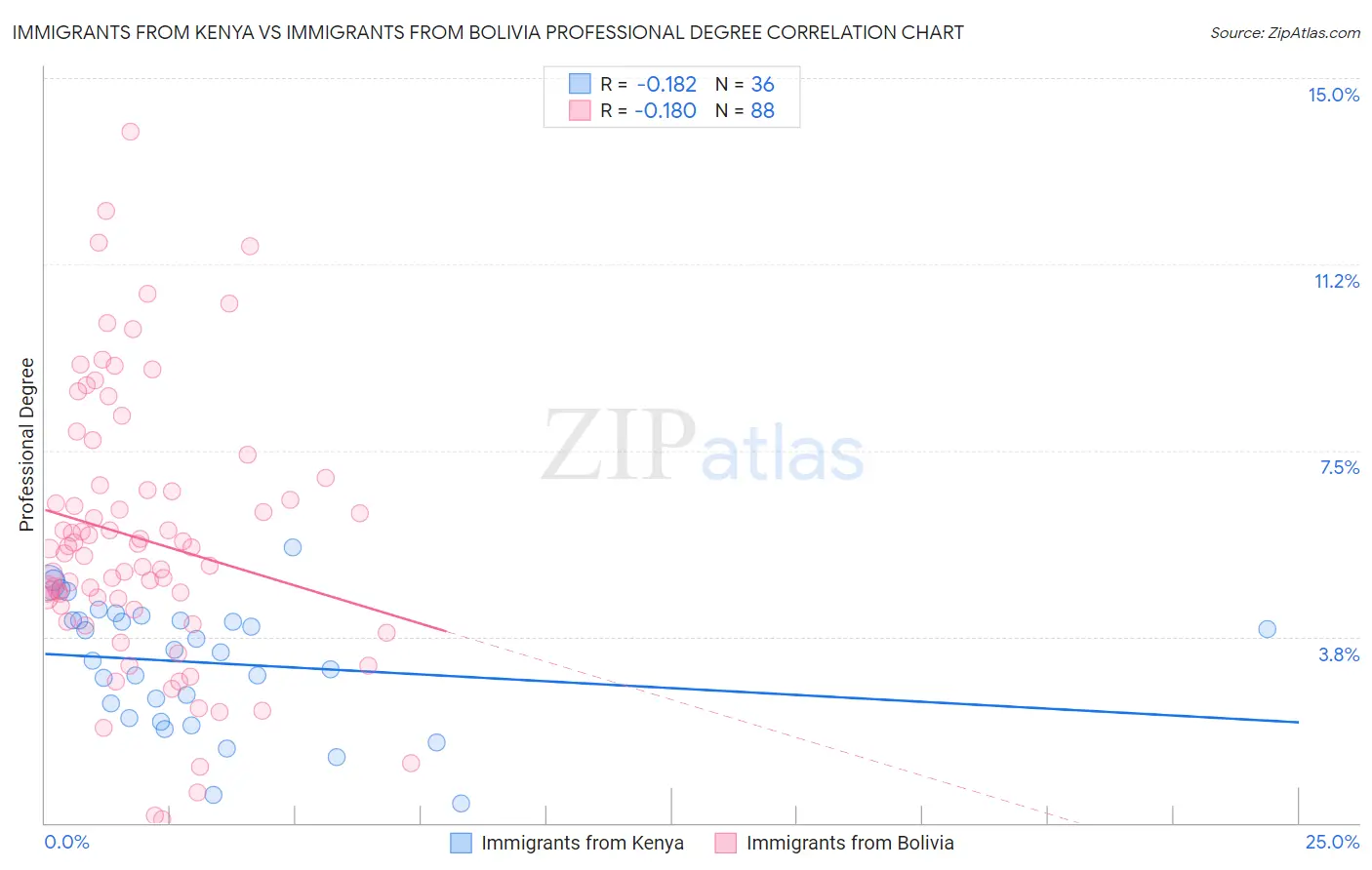 Immigrants from Kenya vs Immigrants from Bolivia Professional Degree
