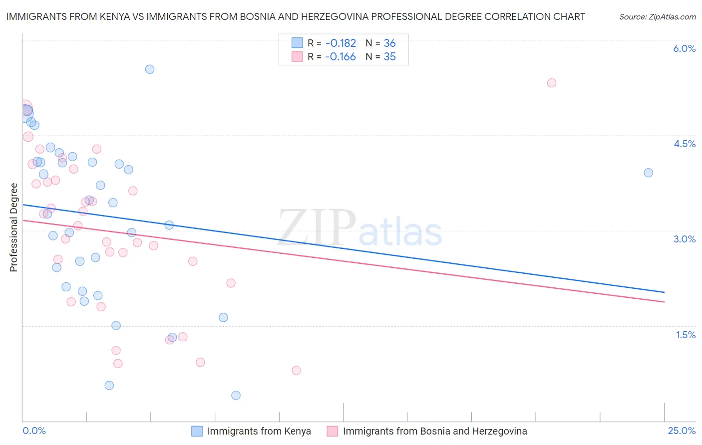 Immigrants from Kenya vs Immigrants from Bosnia and Herzegovina Professional Degree