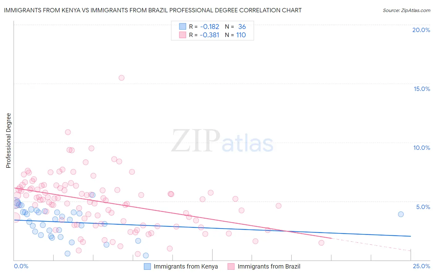 Immigrants from Kenya vs Immigrants from Brazil Professional Degree